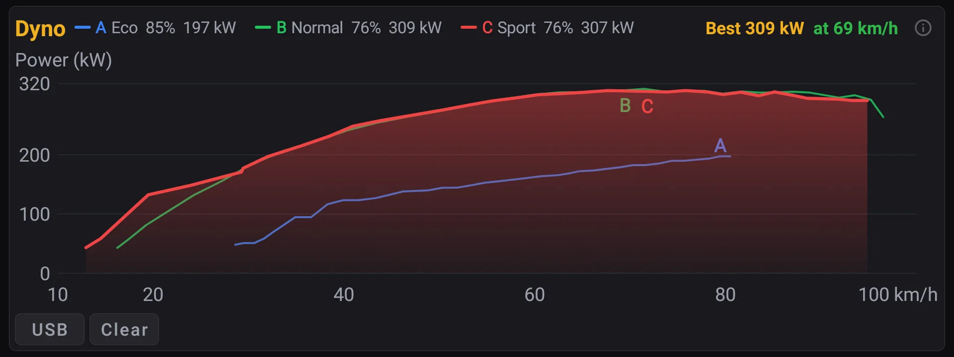 The Dyno page: two full-power pulls laid over each other, power against speed, the best 197 kW at 79 km/h