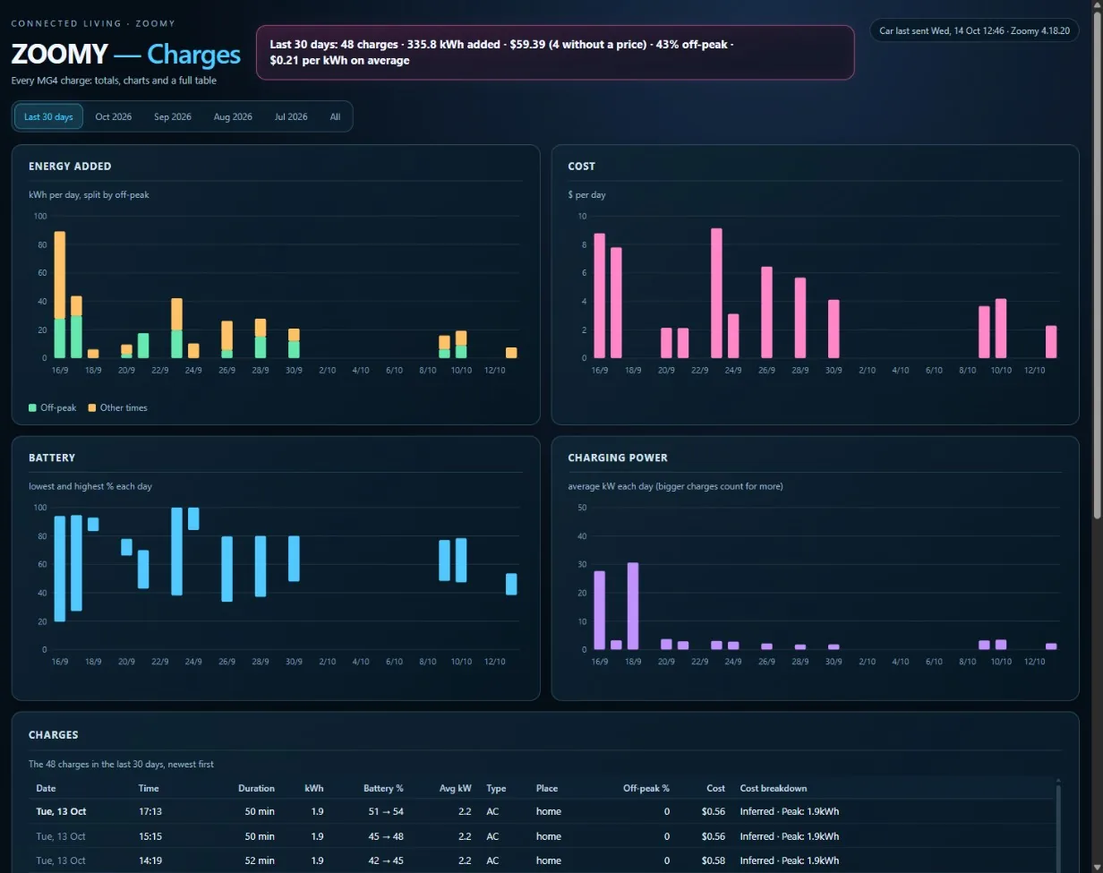 The Zoomy charges page in Home Assistant: charts of energy added, cost, battery and charging power, and a table of charges