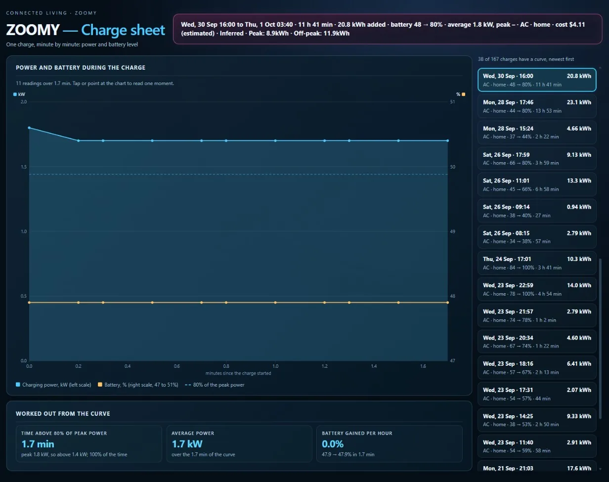 The Zoomy charge sheet in Home Assistant: charging power and battery level during one charge