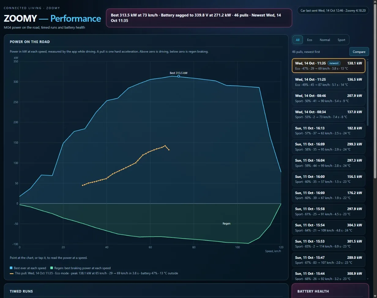 The Zoomy performance page in Home Assistant: power against speed, regen, and a list of acceleration runs