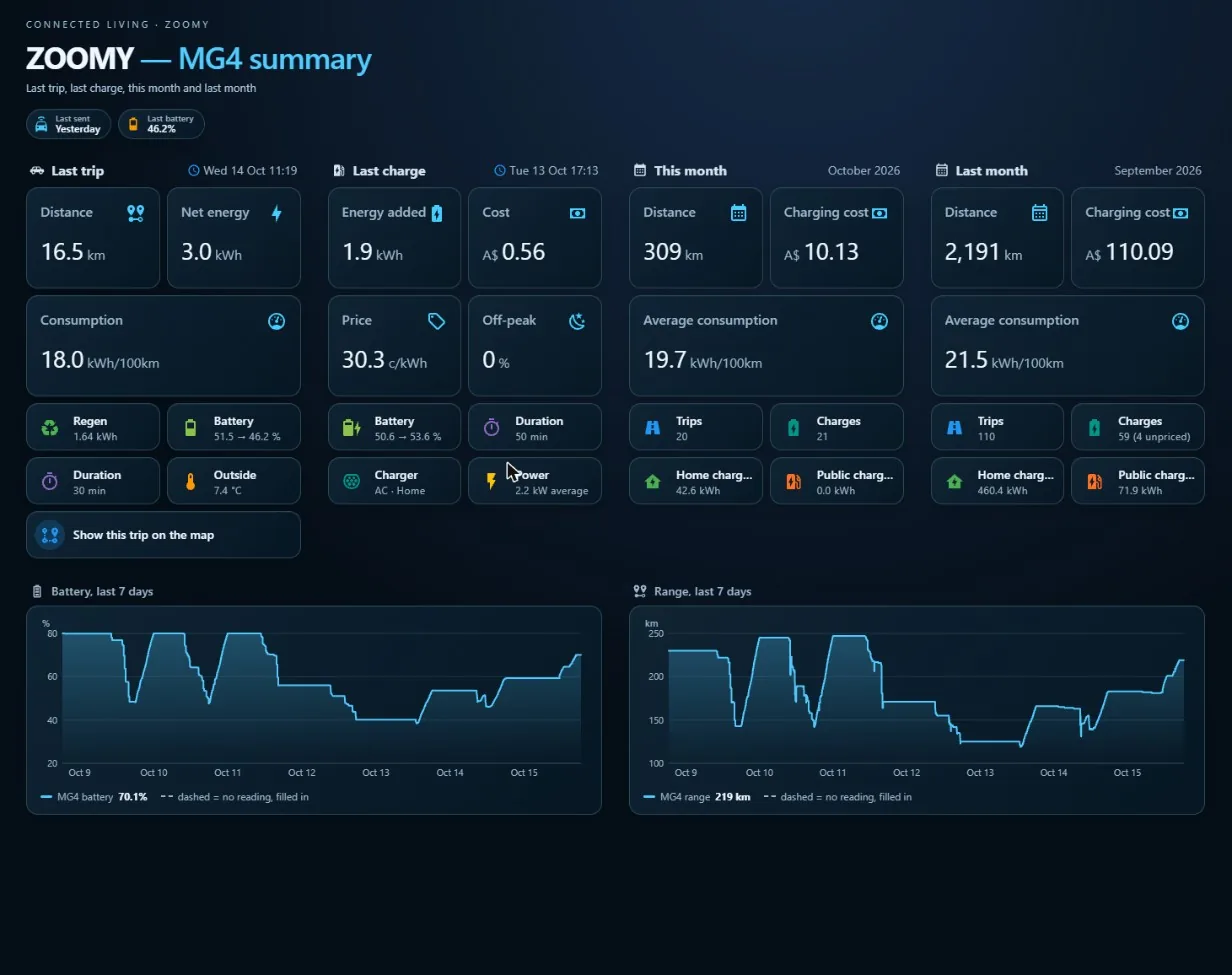 The Zoomy summary in Home Assistant: last trip, last charge, this month and last month, with battery and range charts