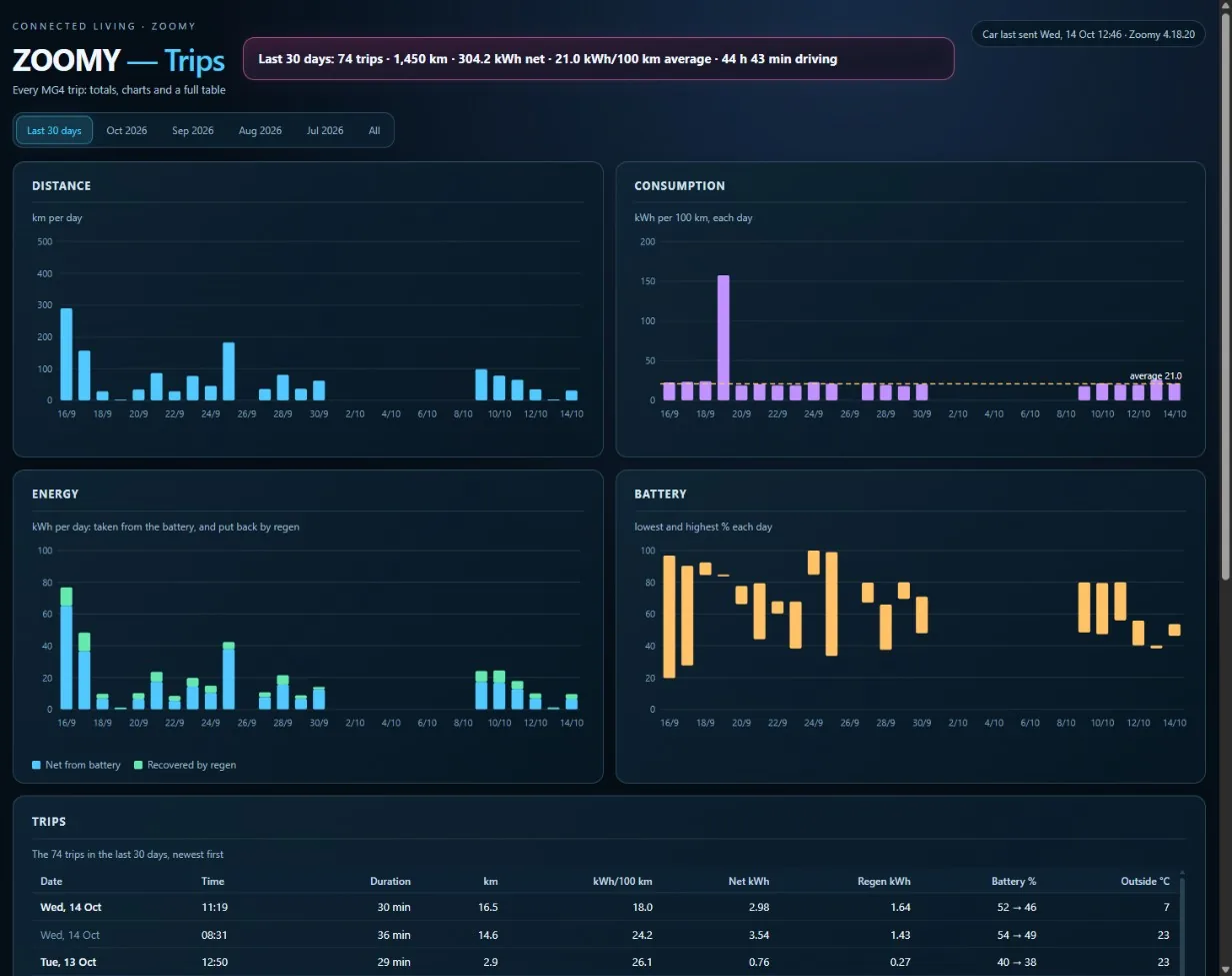 The Zoomy trips page in Home Assistant: charts of distance, consumption, energy and battery by day, and a table of trips