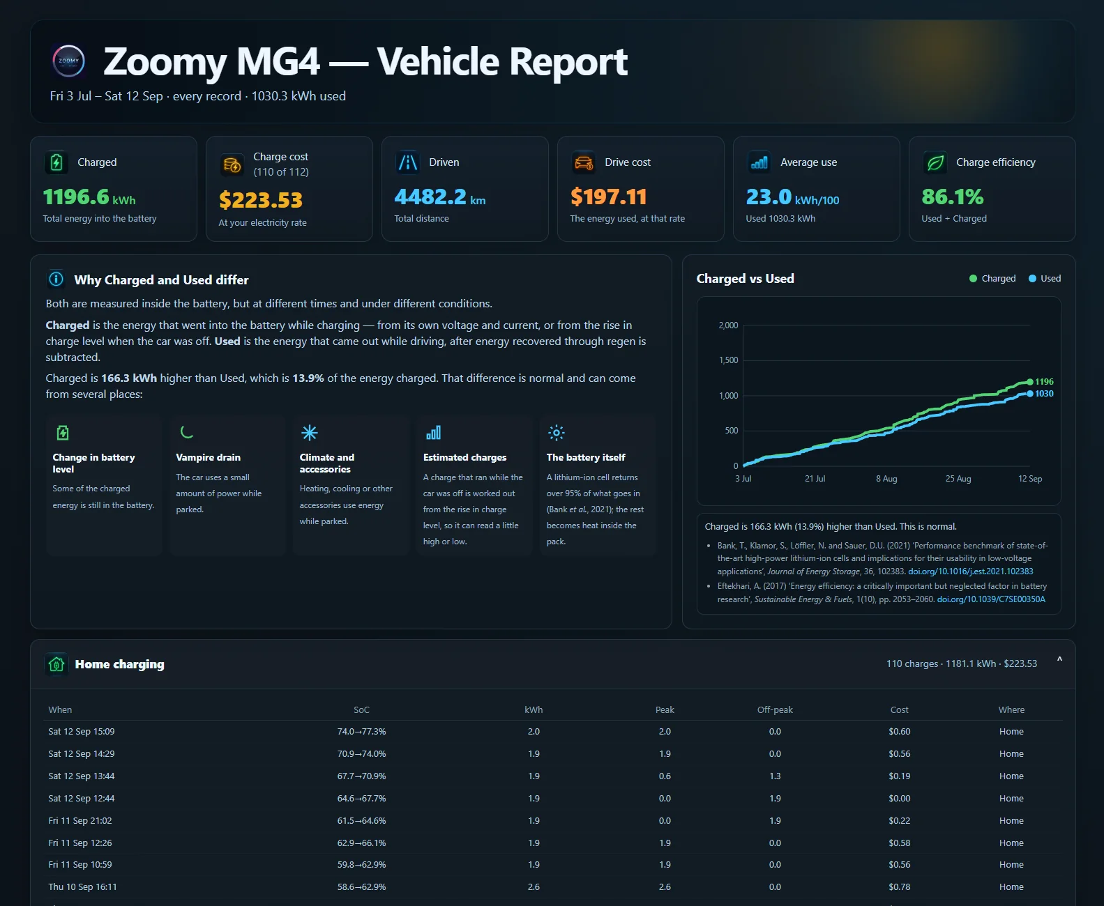 The report Zoomy writes to a USB stick, opened on a computer: Zoomy MG4 Vehicle Report, 3 July to 12 September, every record. Six tiles: charged 1196.6 kWh, charge cost $223.53, driven 4482.2 km, drive cost $197.11, average use 23.0 kWh/100, charge efficiency 86.1%. A panel explaining why charged and used differ, a chart of charged against used over the period with two references under it, and the start of the home charging table.